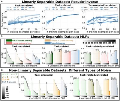 The Data Efficiency of Deep Learning Is Degraded by Unnecessary Input Dimensions